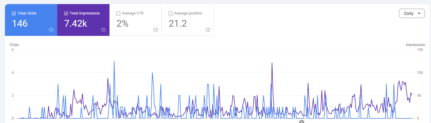 Google Search Console snapshot showing clicks, impressions, click-through rate, average position, and daily performance